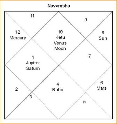 Navamsha Chart