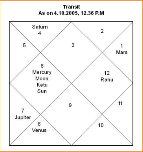 Transit Chart